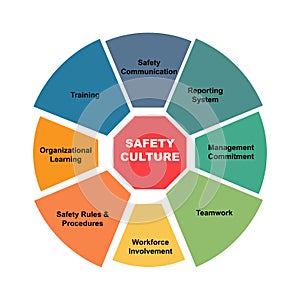 Diagram concept with Safety Culture text and keywords. EPS 10 isolated on white background