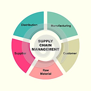 Diagram concept with SCM - Supply Chain Management text and keywords. EPS 10 isolated on brown background