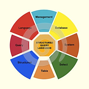 Diagram concept with SQL - Structured Query Language text and keywords. EPS 10 isolated on yellow background