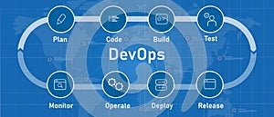 Diagram concept of 6 stages of DevOps cycle from plan code build test monitor operate deploy and release photo
