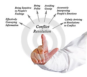 Diagram of Conflict Resolution