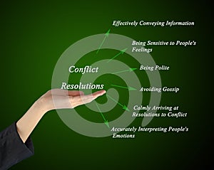 Diagram of Conflict Resolution