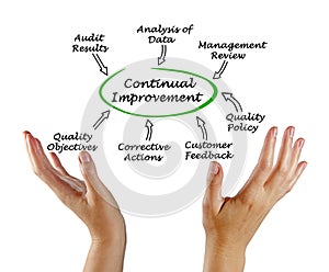 Diagram of Continual Improvement