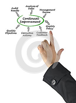 Diagram of Continual Improvement