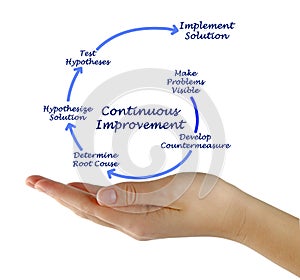 Diagram for Continuous Improvement photo