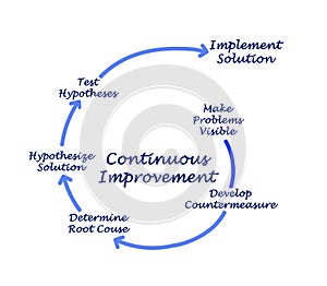 Diagram for Continuous Improvement photo