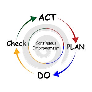 Diagram of Continuous Improvement with keywords. EPS 10