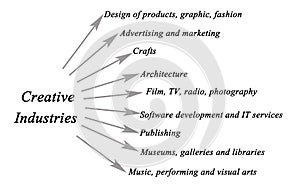 Diagram of Creative Industries