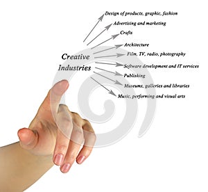 Diagram of Creative Industries photo