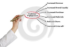 Diagram of Customer Engagement