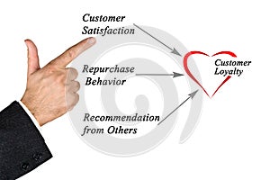 Diagram of customer loyalty