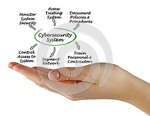 Diagram of Cybersecurity photo