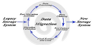 Diagram of Data Migration