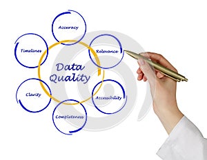 Diagram of data quality