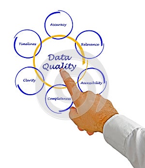 Diagram of data quality