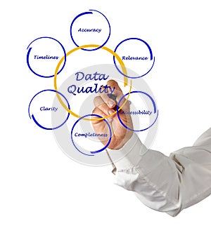 Diagram of data quality