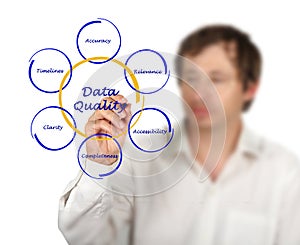 Diagram of data quality