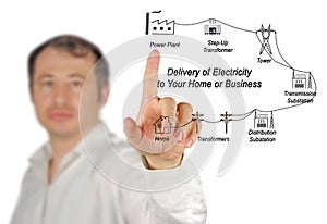 Diagram of Delivery of Electricity