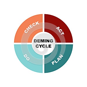 Diagram of Deming Cycle concept with keywords. EPS 10 isolated on white background photo