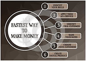 Diagram describing the various steps for the fastest way to make money photo