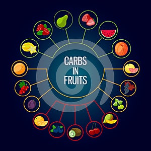 Diagram. Designations of low, medium and high carbohydrates contained in fruits and berries photo