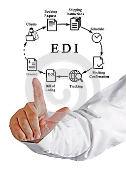 Diagram of EDI