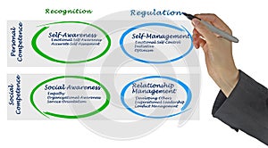 Diagram of Emotional Intelligence