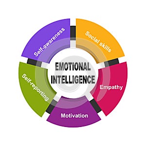 Diagram of Emotional Intelligence with keywords. EPS 10 - isolated on white background