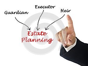 Diagram of Estate Planning