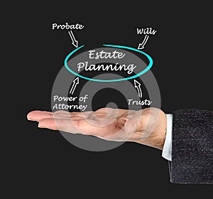 Diagram of Estate Planning