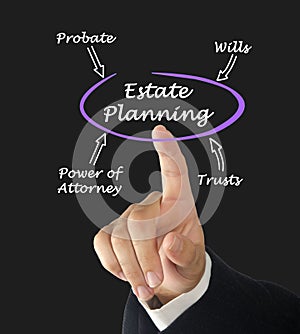 Diagram of Estate Planning