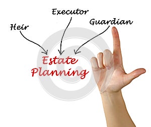 Diagram of Estate Planning