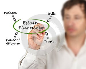 Diagram of Estate Planning