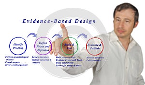 Diagram of Evidence-Based Design