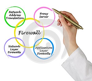 Diagram of firewall