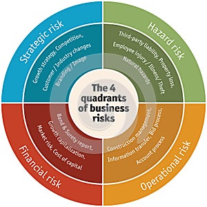 Diagram of of the four quadrants of business risks: Operational, Financial, Strategic and Hazard - vector