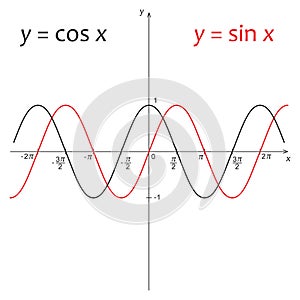 Diagram of function y=sin x and y=cos x photo