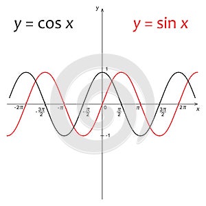 Diagram of function y=sin x and y=cos x