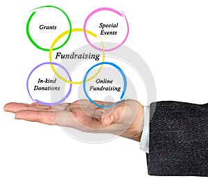 Diagram of Fundraising