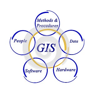 Diagram of GIS