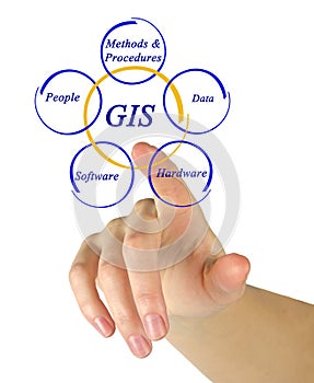 Diagram of GIS photo