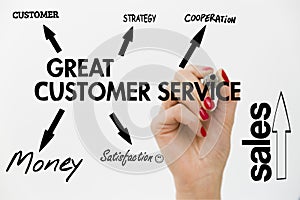 Diagram of Great Customer Service. Strategy to win customers loy