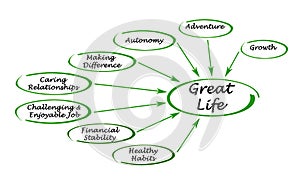 Diagram of a great life