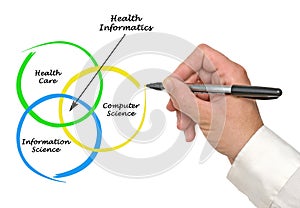 Diagram of health informatics photo