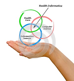 Diagram of health informatics