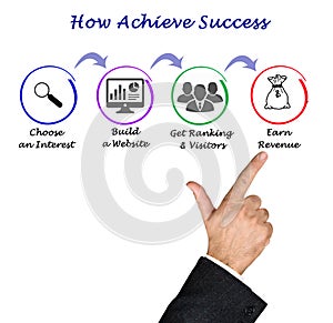 How Achieve Success