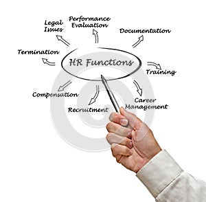 Diagram of HR Functions