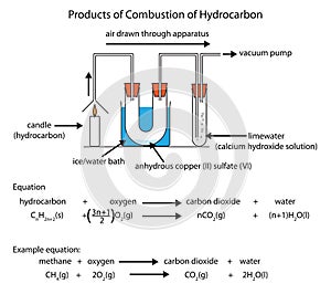 Diagram of hydrocarbon combustion