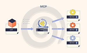The diagram illustrates MCPs process flow with LLM, MCP, and ...