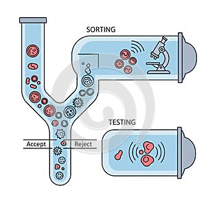 Diagram illustrates a microfluidic sorting and